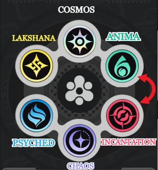 Six elements of an Esper Cycle